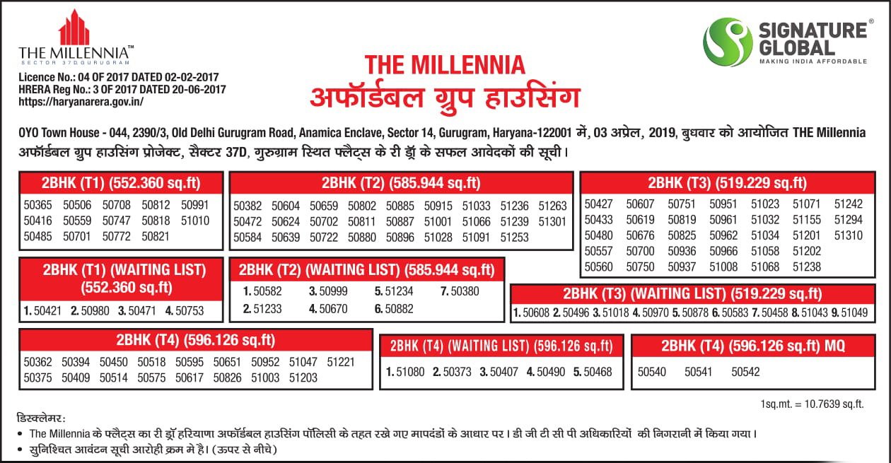 Signature Global the Millennia sector 37d Gurgaon Draw Results 3rd April 2019