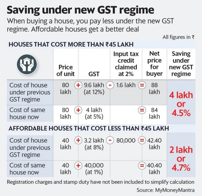 Redefinition of Affordable Housing, GST Rate Cut can Boost Real Estate