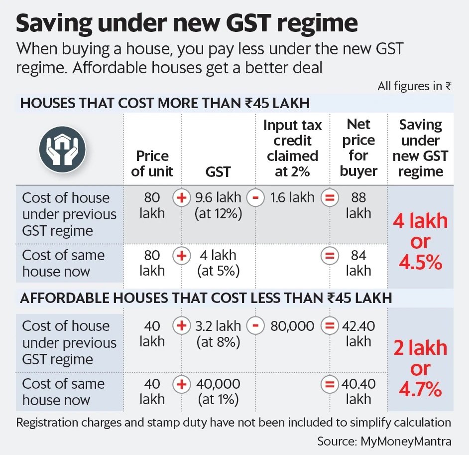 saving under new GST Regime